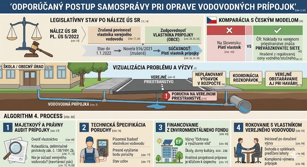 Infografika — odporúčaný postup samosprávy pri oprave vodovodných prípojok